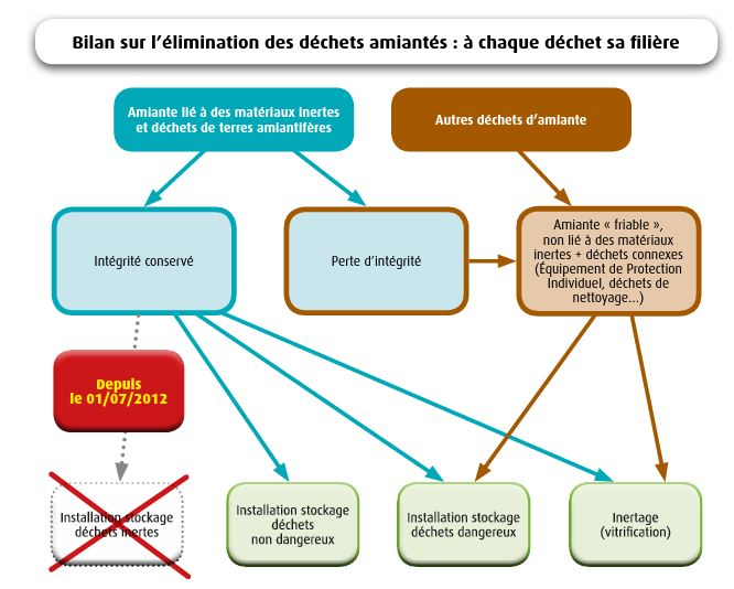 Logigramme élimination des déchets amiantés
