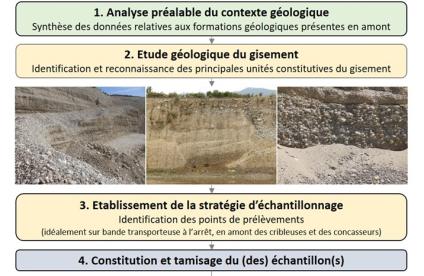 Différentes étapes du protocole pour la partie « travail de terrain »
