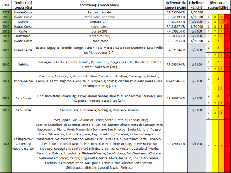 Études réalisées par le BRGM