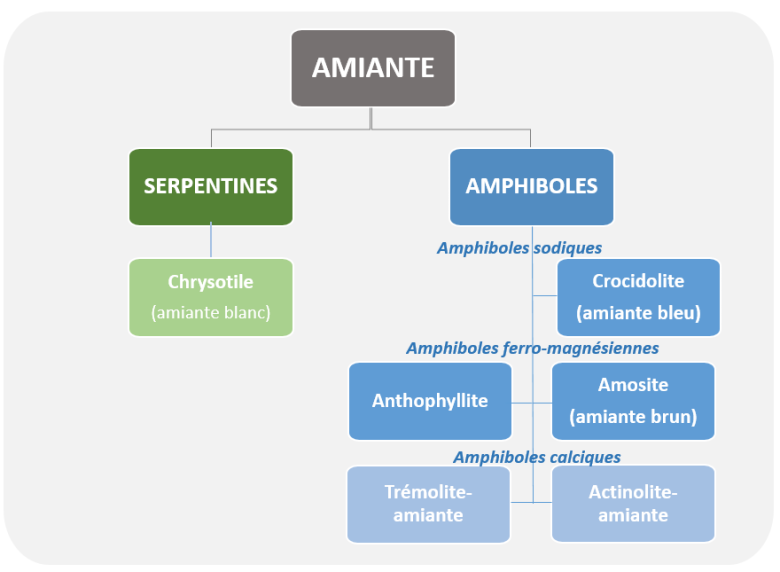 Classification des variétés minérales correspondant à de l'amiante